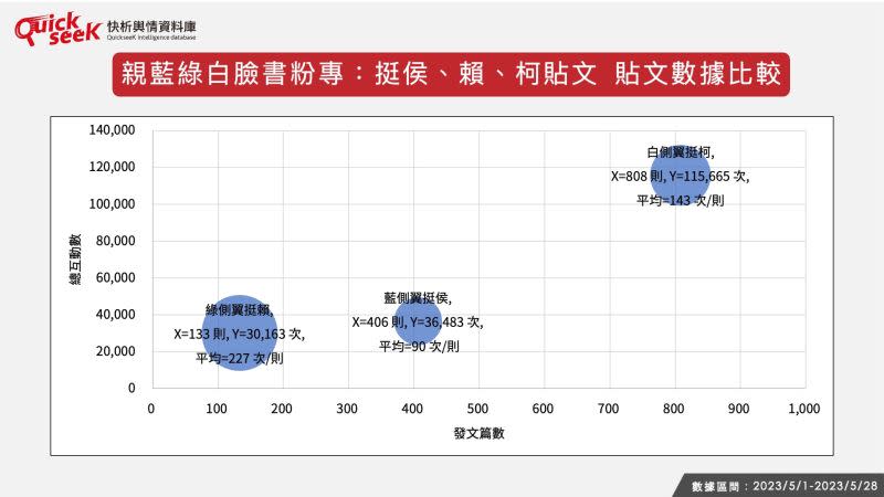 ▲親藍綠白臉書粉專：挺侯、賴、柯貼文　貼文數據比較（圖／QuickseeK提供）