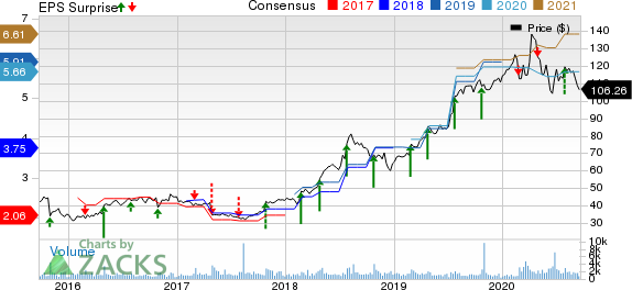 FTI Consulting, Inc. Price, Consensus and EPS Surprise