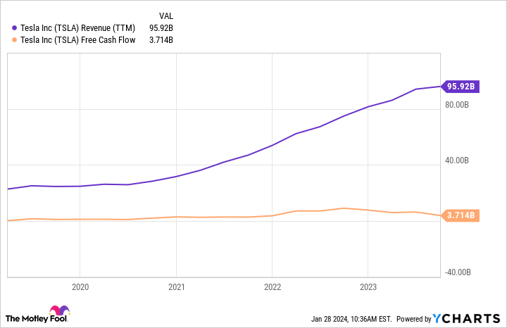 TSLA Revenue (TTM) Chart