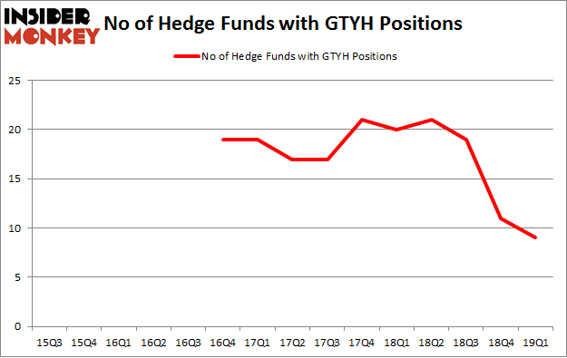 No of Hedge Funds with GTYH Positions