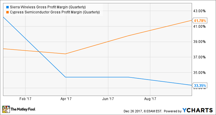 SWIR Gross Profit Margin (Quarterly) Chart