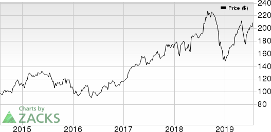 Chubb Limited Price, Consensus and EPS Surprise