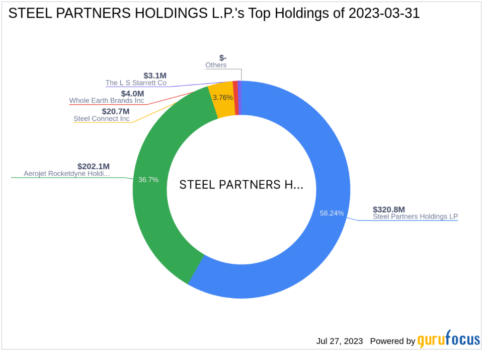 STEEL PARTNERS HOLDINGS L.P. Reduces Stake in Aerojet Rocketdyne Holdings Inc