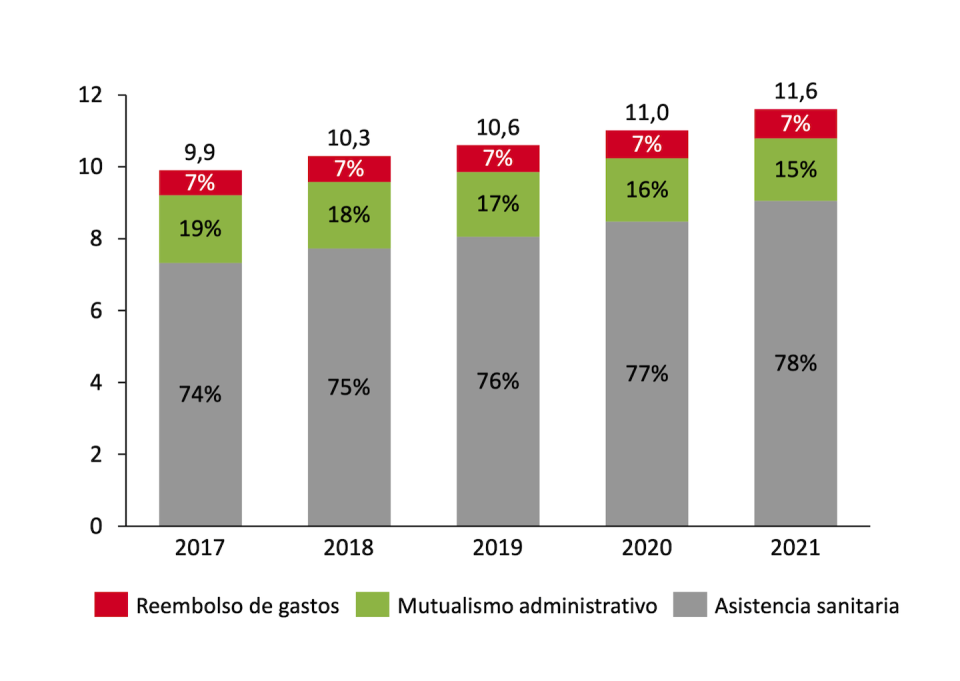 Evolución del número de asegurados entre 2017 y 2021 (en millones). <a href="https://isanidad.com/wp-content/uploads/2023/03/Informe-Retos-aseguramiento-privado.pdf" rel="nofollow noopener" target="_blank" data-ylk="slk:Datos de ICEA, El Seguro de Salud 2017-2021.;elm:context_link;itc:0;sec:content-canvas" class="link ">Datos de ICEA, El Seguro de Salud 2017-2021.</a>, Author provided