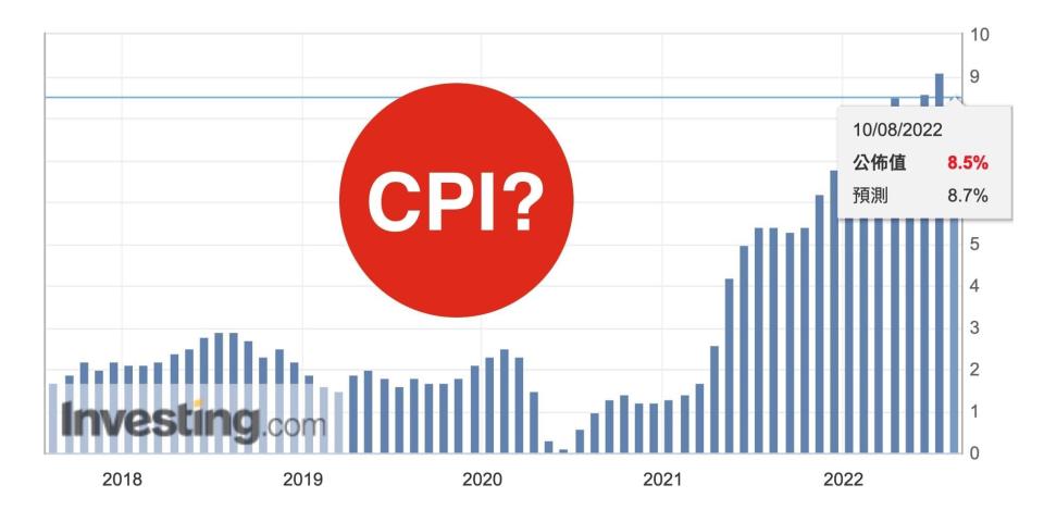 CPI公布後的聯準會9月底會議 再次升息將出現哪些市場變化？