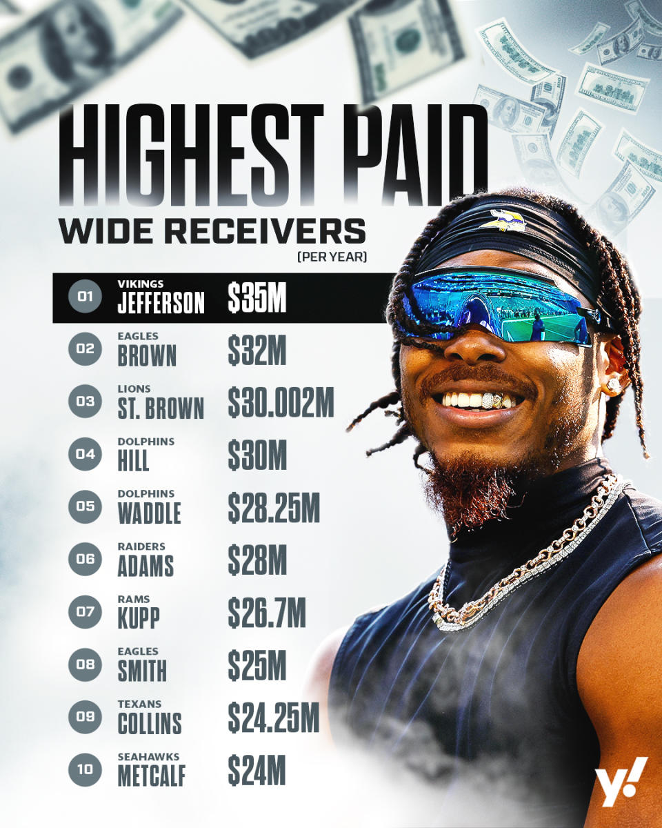 Justin Jefferson leads all wide receivers in salary after getting a huge contract extension with the Vikings.  (Taylar Sievert/Yahoo Sports)