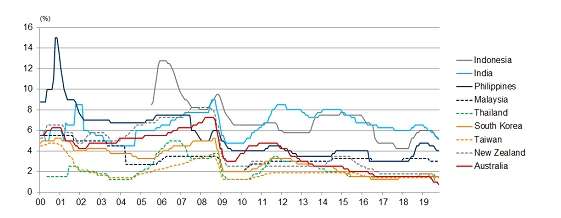 Policy rates has been lowered in Asia and Pacific region as well.