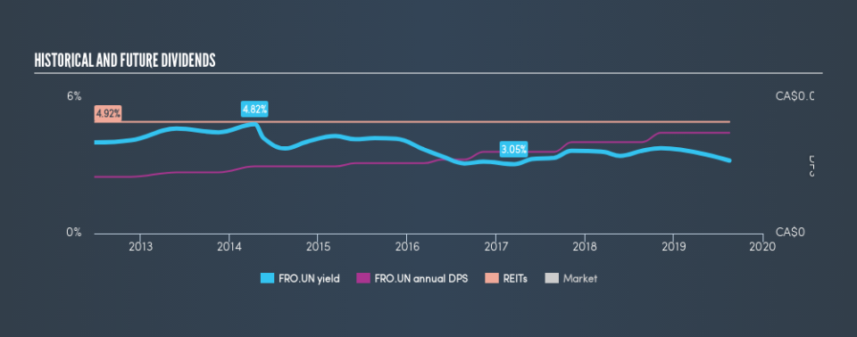 TSXV:FRO.UN Historical Dividend Yield, August 17th 2019