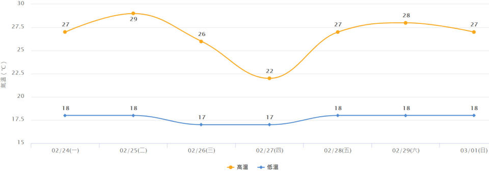 台北市未來1周氣溫預測。