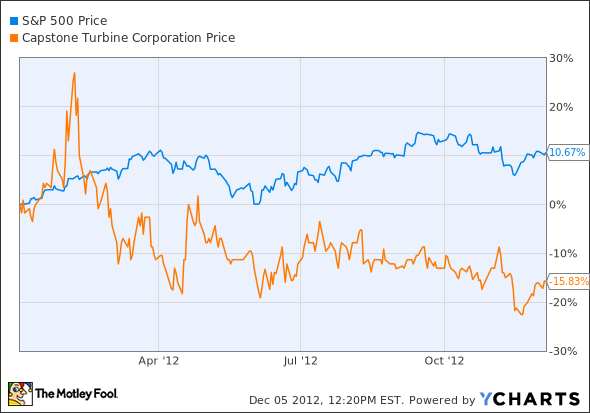 ^SPX Chart