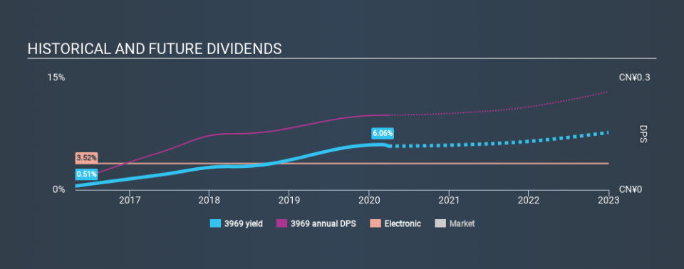 SEHK:3969 Historical Dividend Yield March 31st 2020