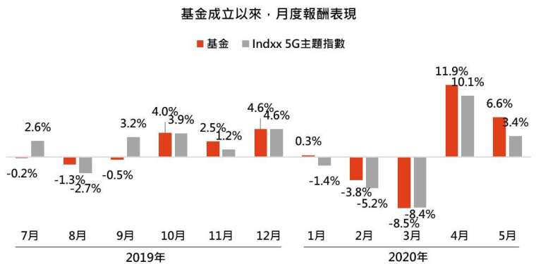 資料來源：MorningStar，「鉅亨買基金」整理，績效以美元計算，*基金是路博邁5G股票基金T累積(美元)級別，資料截止2020/5/31。此資料僅為歷史數據模擬回測，不為未來投資獲利之保證，在不同指數走勢、比重與期間下，可能得到不同數據結果。