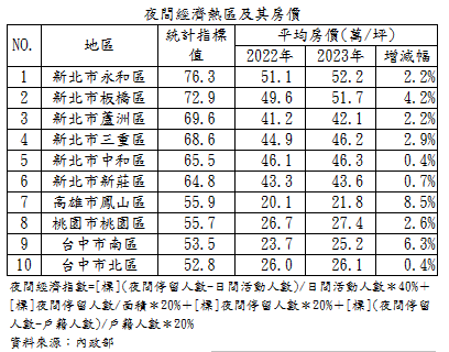 夜間經濟熱區與房價。圖/住商機構提供