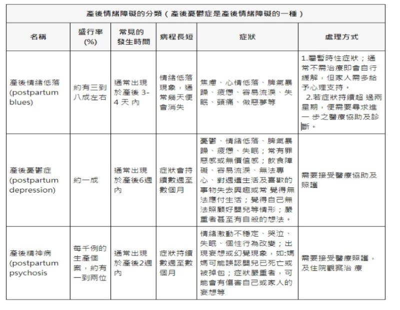 ▲產後3大情緒障礙。（圖／衛福部國健署提供）