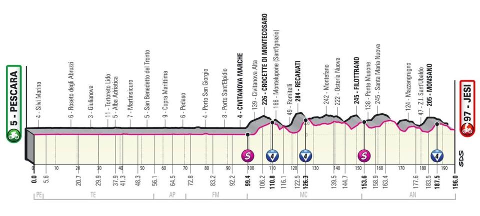 Giro d'Italia 2022 stage 10 profile – Giro d'Italia 2022: Route, stage start times, TV channel details and more