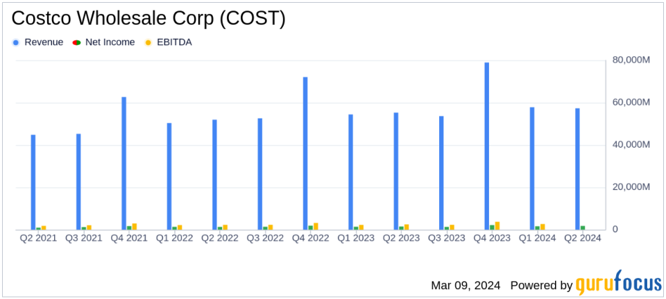 Costco Wholesale Corp (COST) Reports Solid Earnings Growth in Q2 Fiscal 2024