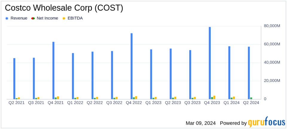 Costco Wholesale Corp COST Reports Solid Earnings Growth In Q2 Fiscal   526e12a906c0bf30867342a88b3cc241