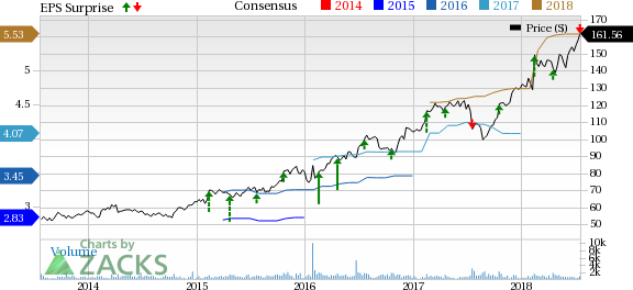 Strong revenue growth in the base business and higher net income help Pool Corp (POOL) surpass earnings estimates in the second quarter of 2018.