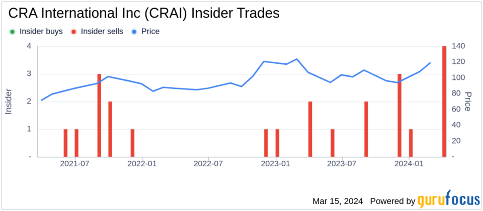 Insider Sell: President and CEO Paul Maleh Sells 7,500 Shares of CRA International Inc (CRAI)