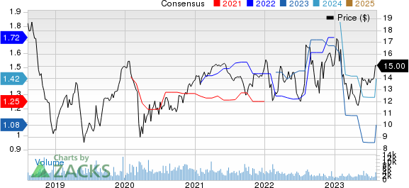 TTM Technologies, Inc. Price and Consensus