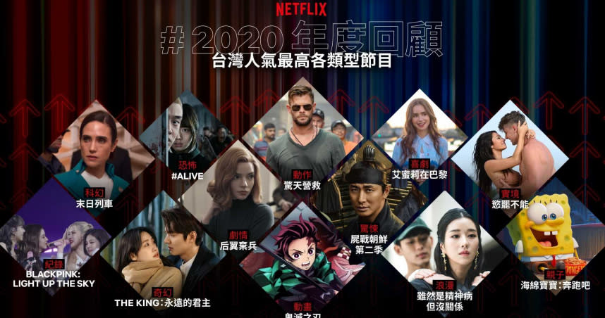 Netflix 近日公布台灣人最愛的追劇榜單，包括浪漫、奇幻、動畫類型皆由知名劇集占據榜首。（圖／Netflix提供）