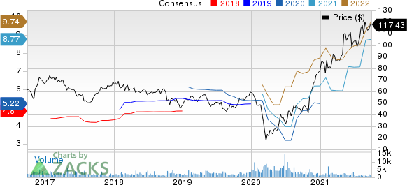 WESCO International, Inc. Price and Consensus