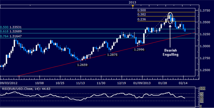 Forex_Analysis_EURUSD_Sinking_to_Critical_Trend_Support_body_Picture_5.png, EUR/USD Sinking to Critical Trend Support