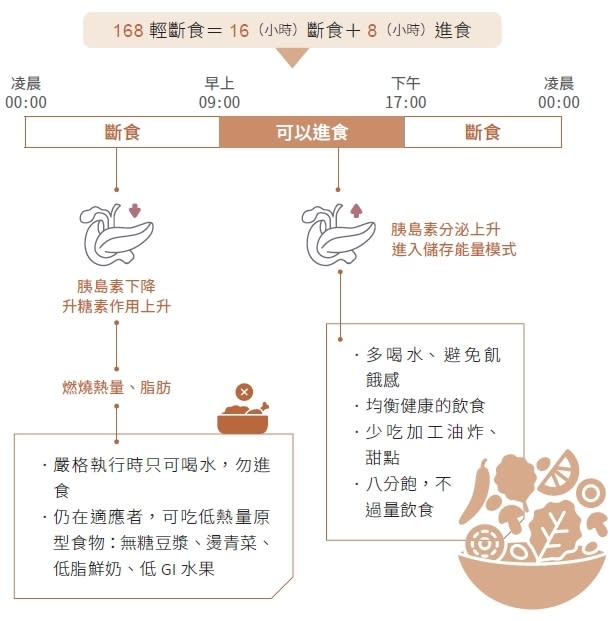 如何進行168斷食法