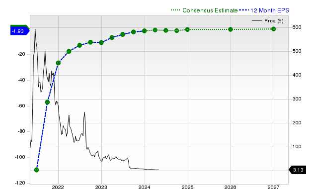 12-month consensus EPS estimate for AMC _12MonthEPSChartUrl