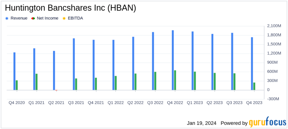 Huntington Bancshares Inc (HBAN) Reports Decline in Q4 Earnings Amidst Market Challenges