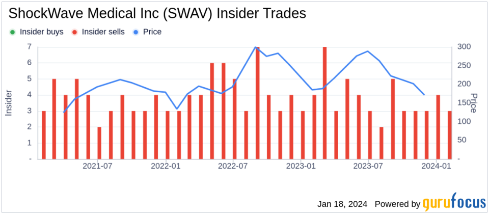 ShockWave Medical Inc President & CEO Douglas Godshall Sells 10,000 Shares