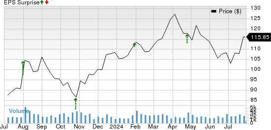 Oshkosh Corporation Price and EPS Surprise