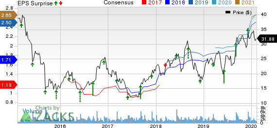 Zumiez Inc. Price, Consensus and EPS Surprise