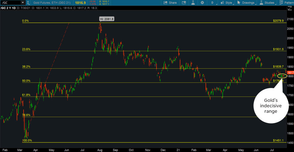 gold futures