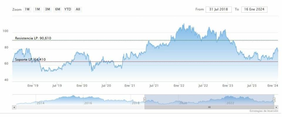 Evolución cotización CVS Health