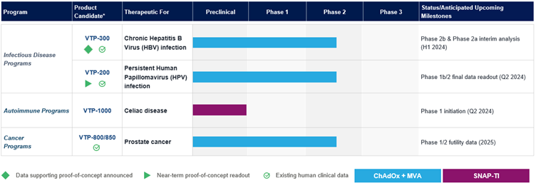 Barinthus Bio Product Pipeline