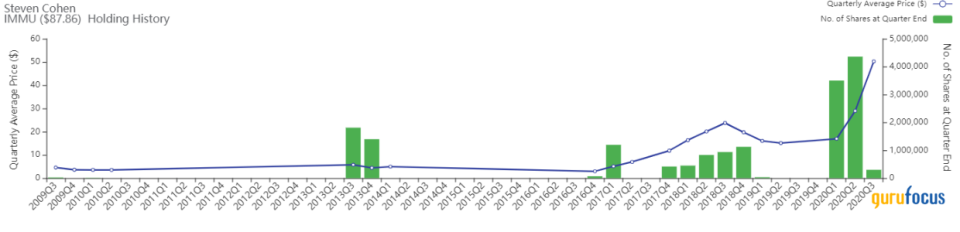 Top 3rd-Quarter Buys of Steven Cohen's Firm