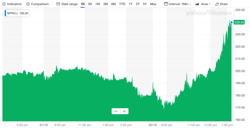 Metro Bank shares surged after the bond issue announcement. Photo: Yahoo Finance UK