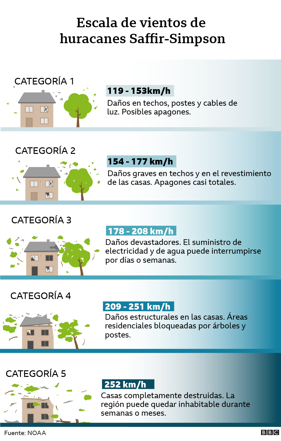 Gráfico que muestra la escala que clasifica los huracanes según su intensidad