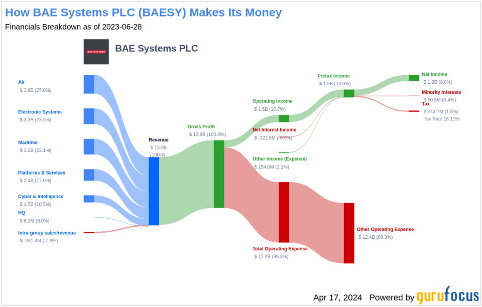 BAE Systems PLC's Dividend Analysis