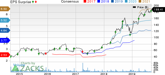 lululemon athletica inc. Price, Consensus and EPS Surprise