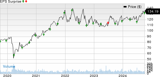 Paychex, Inc. Price and EPS Surprise