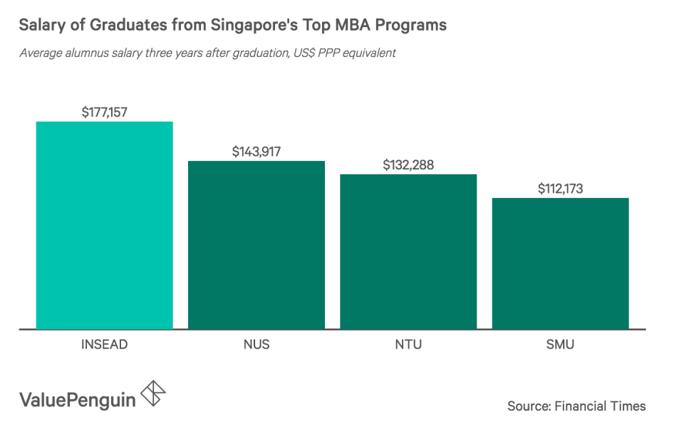 Salary of Graduates from Singapore's Top MBA Programs