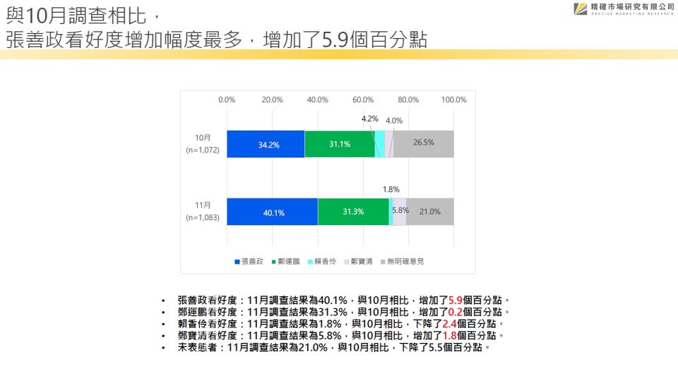 【匯流民調2022縣市長系列3-1】最新桃園市長民調 張善政36.2%明顯領先！鄭運鵬30.1% 鄭寶清10.3% 賴香伶5.2%