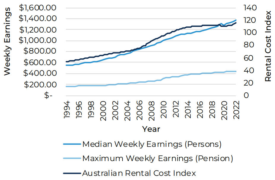 A graph showing median wage growth alongside the Australian rental cost index, with the two roughly keeping pace