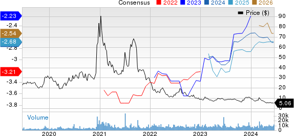 Editas Medicine, Inc. Price and Consensus