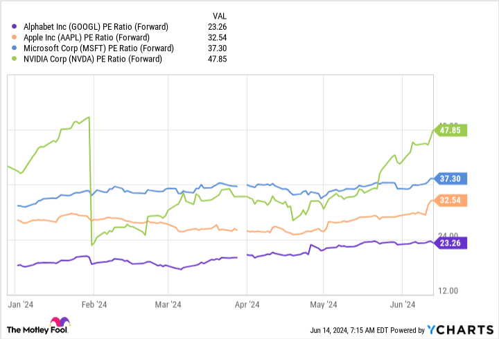 GOOGL PE Ratio (Forward) Chart