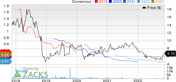 Asure Software Inc Price and Consensus