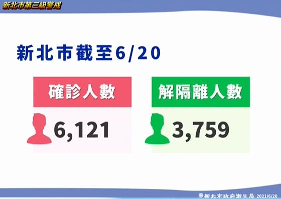 快新聞／新北僅44例！「共19區零確診」侯友宜：繼續加油