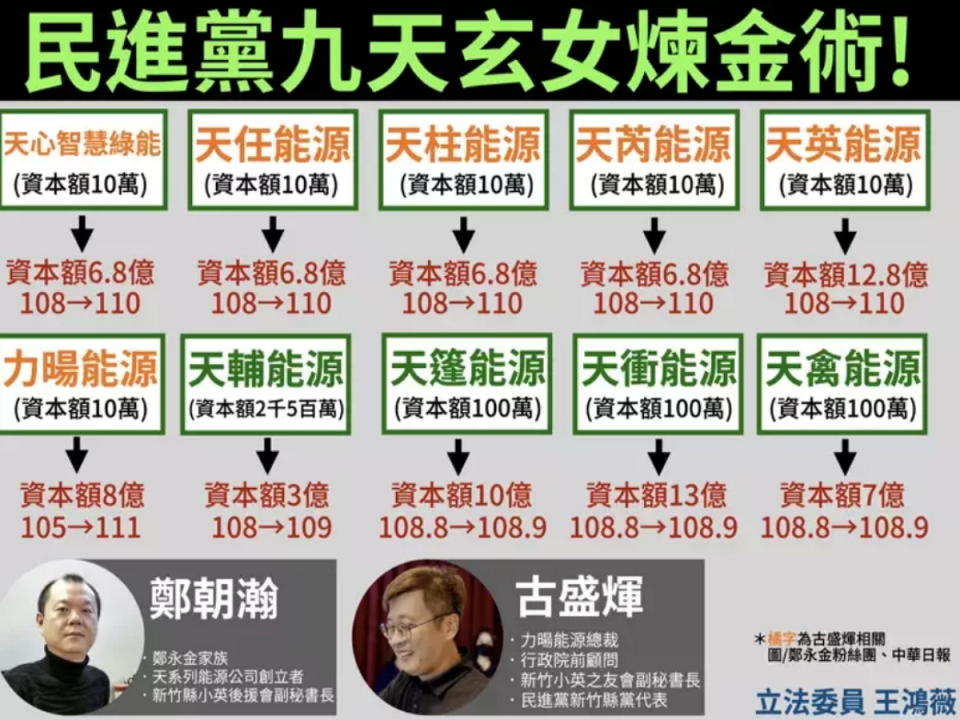 王鴻薇指控，古盛煇、鄭永金家族聯合炒作綠電，讓9間綠能公司資本額暴增。（圖：王鴻薇提供）